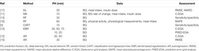 A Function Approximation Approach to the Prediction of Blood Glucose Levels